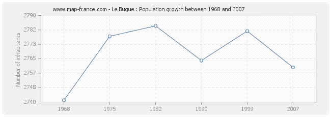Population Le Bugue